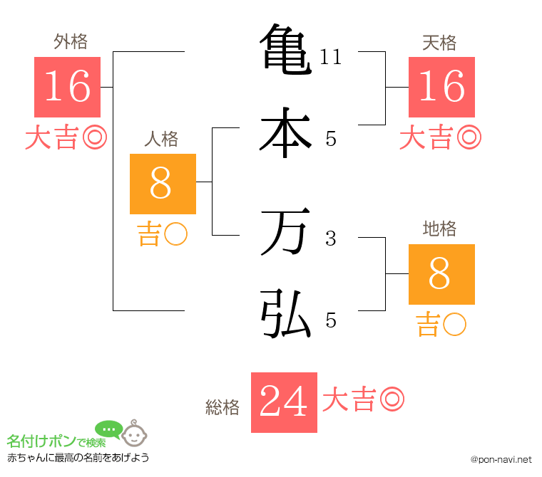 亀本 万弘さんの姓名判断結果