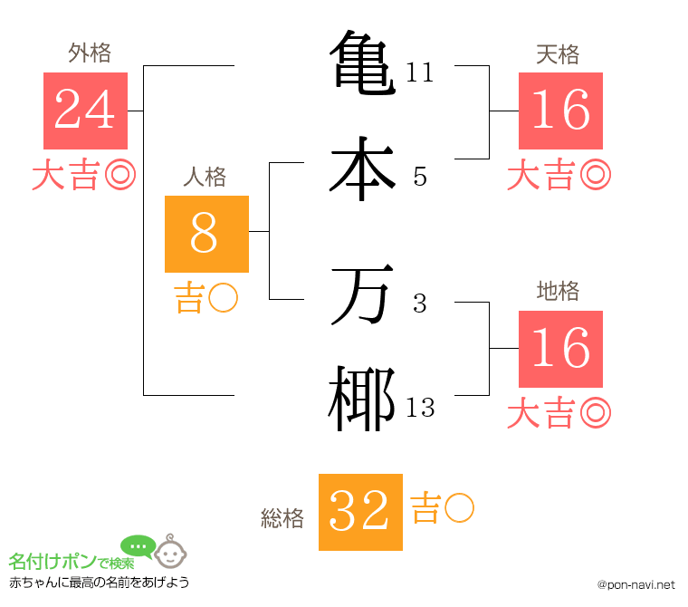亀本 万椰さんの姓名判断結果