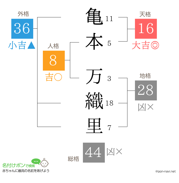 亀本 万織里さんの姓名判断結果