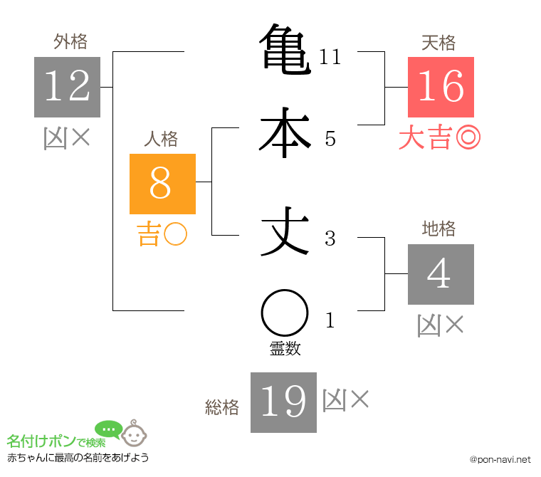 亀本 丈さんの姓名判断結果