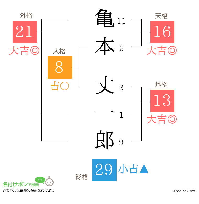 亀本 丈一郎さんの姓名判断結果