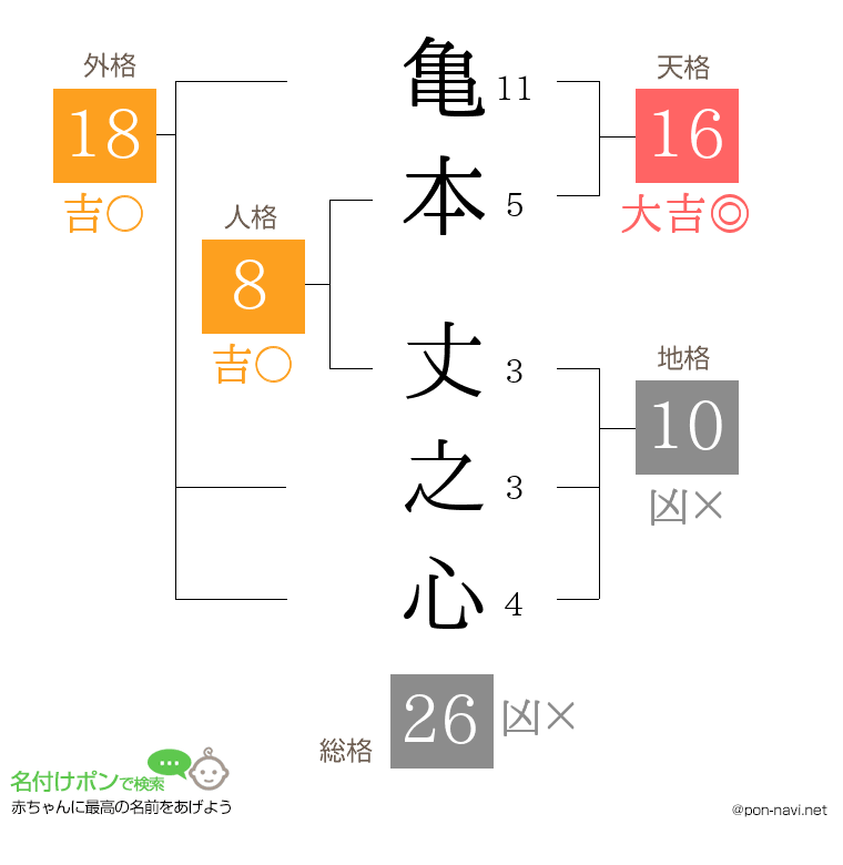 亀本 丈之心さんの姓名判断結果