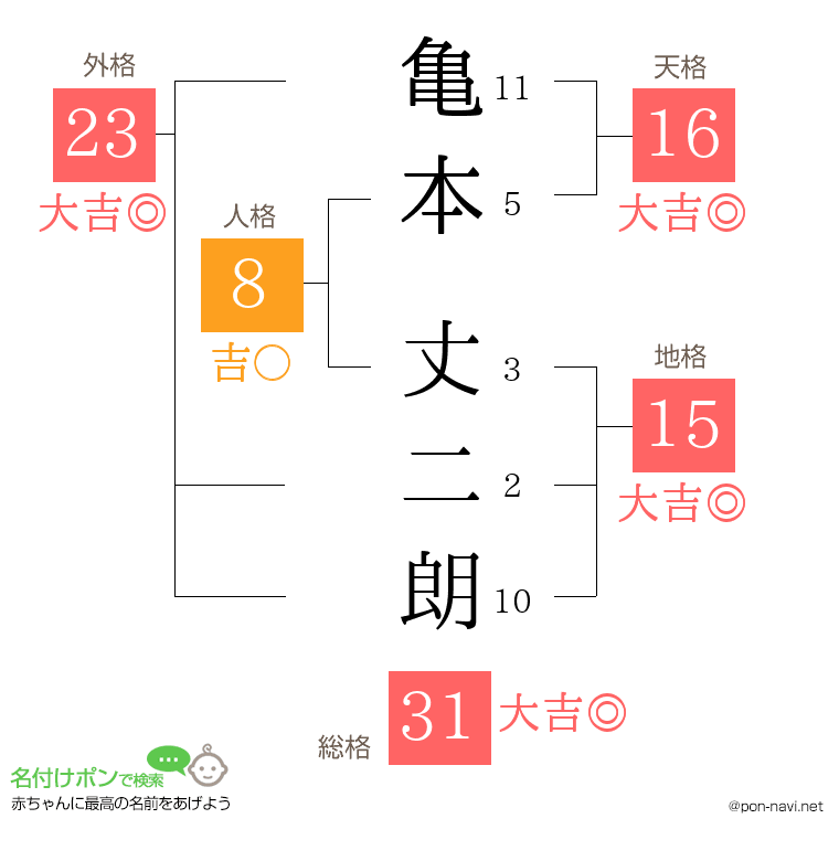 亀本 丈二朗さんの姓名判断結果