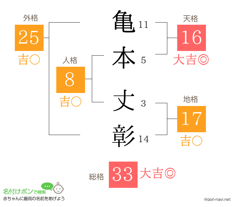 亀本 丈彰さんの姓名判断結果
