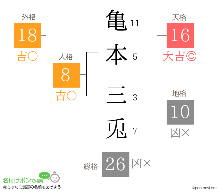 亀本 三兎さんの姓名判断結果