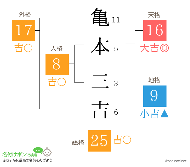 亀本 三吉さんの姓名判断結果