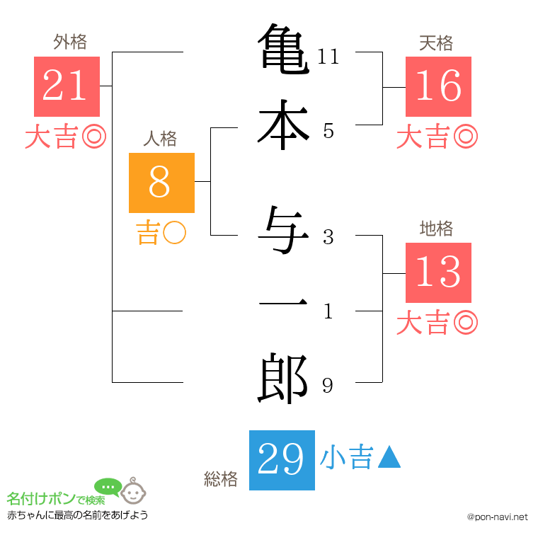 亀本 与一郎さんの姓名判断結果