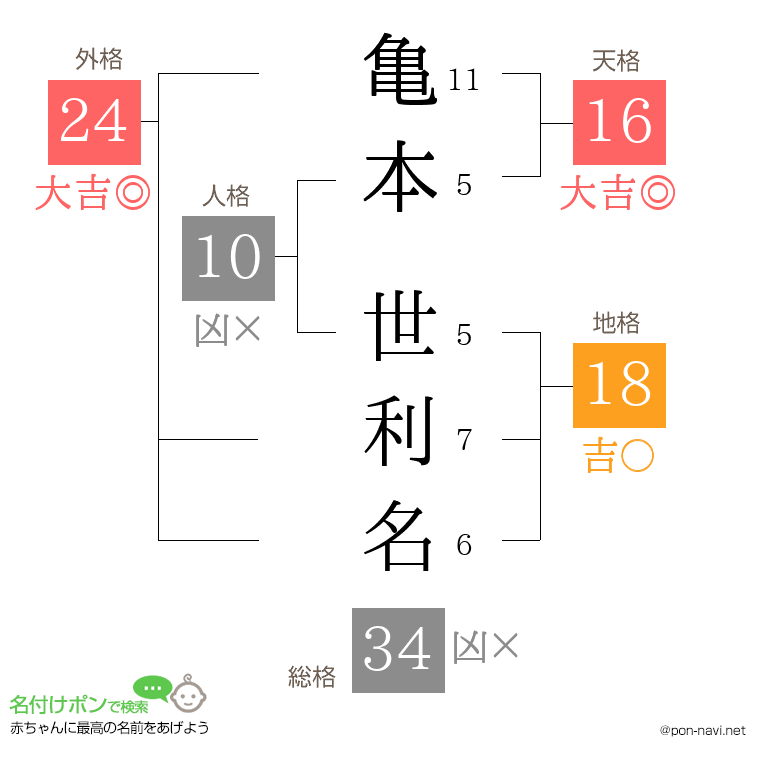 亀本 世利名さんの姓名判断結果