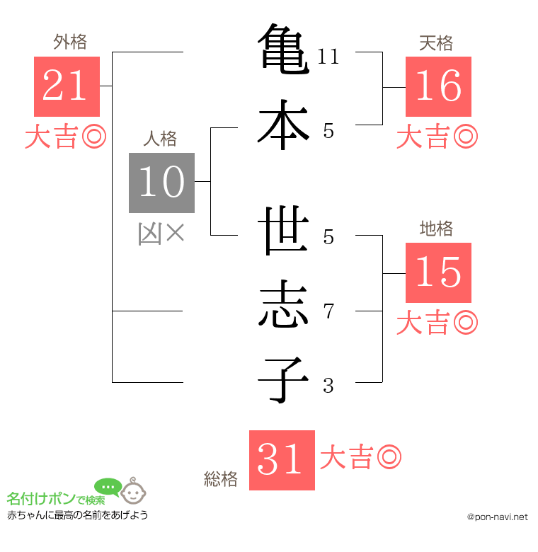 亀本 世志子さんの姓名判断結果