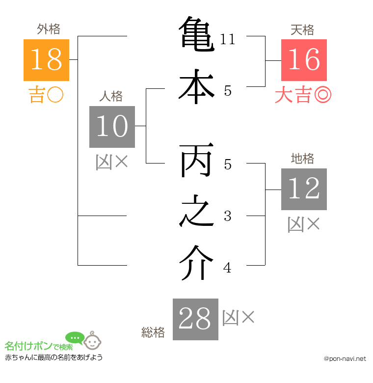 亀本 丙之介さんの姓名判断結果