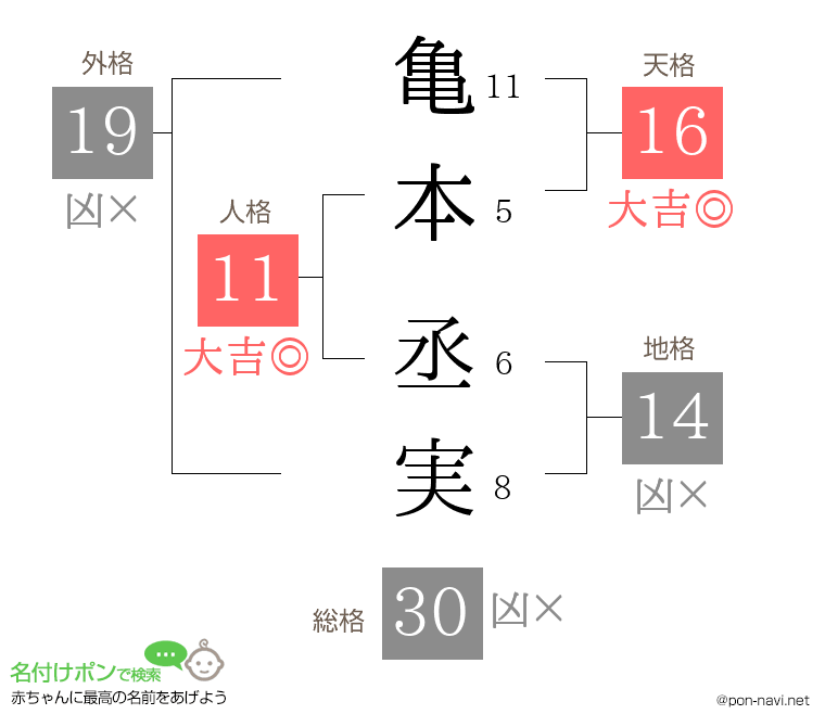 亀本 丞実さんの姓名判断結果