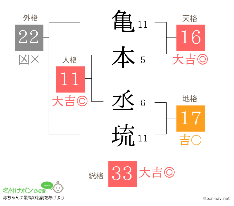 亀本 丞琉さんの姓名判断結果