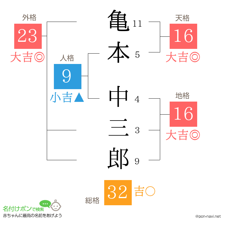 亀本 中三郎さんの姓名判断結果