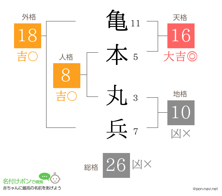 亀本 丸兵さんの姓名判断結果