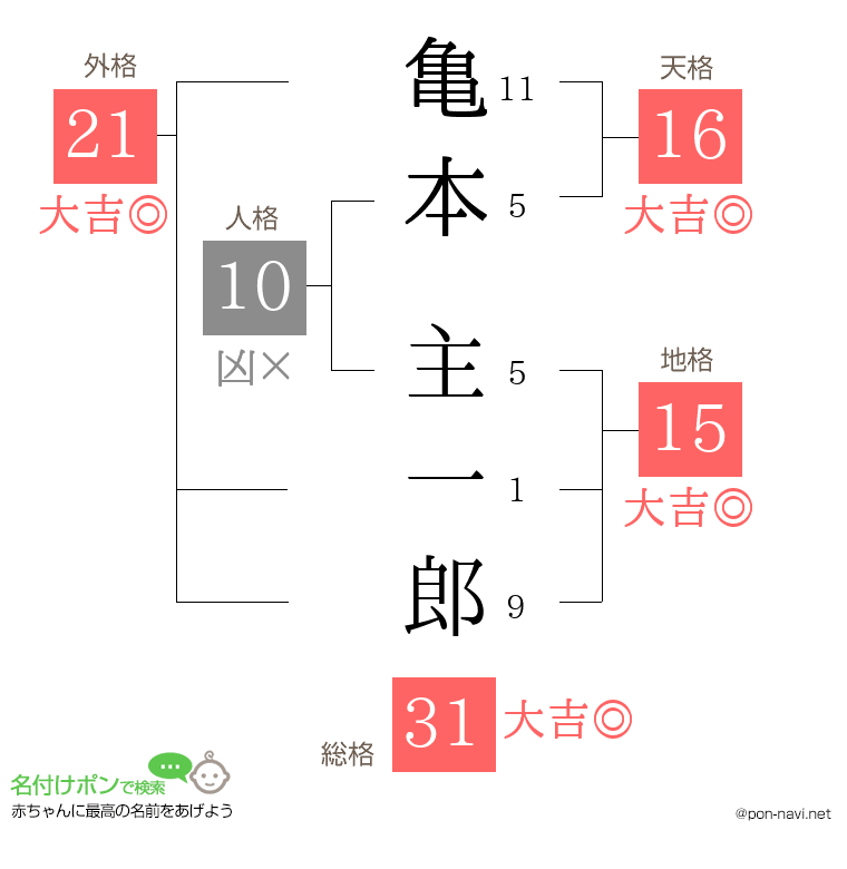 亀本 主一郎さんの姓名判断結果