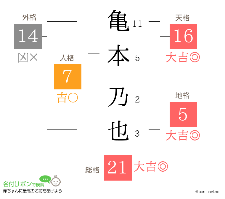亀本 乃也さんの姓名判断結果