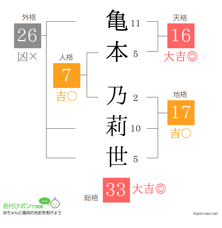 亀本 乃莉世さんの姓名判断結果
