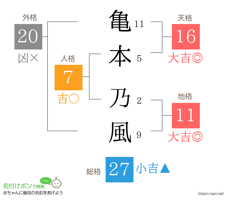 亀本 乃風さんの姓名判断結果