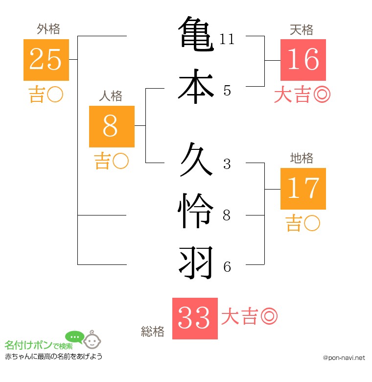 亀本 久怜羽さんの姓名判断結果