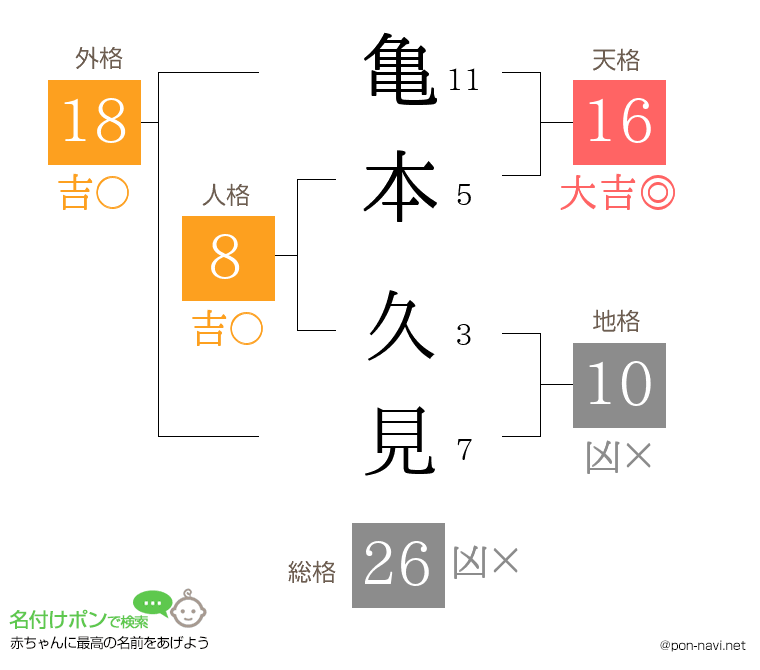 亀本 久見さんの姓名判断結果