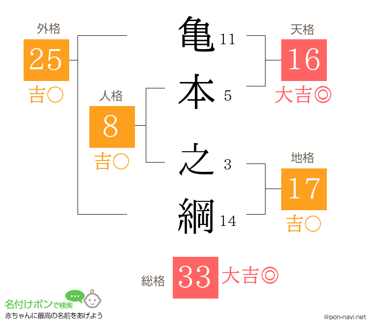亀本 之綱さんの姓名判断結果