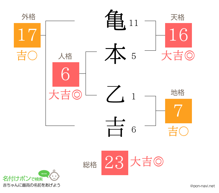 亀本 乙吉さんの姓名判断結果