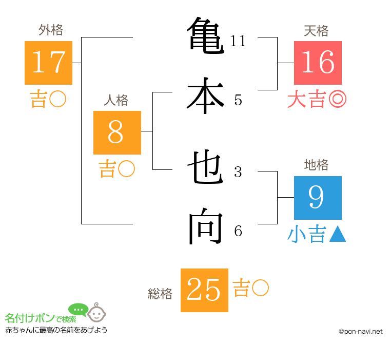 亀本 也向さんの姓名判断結果