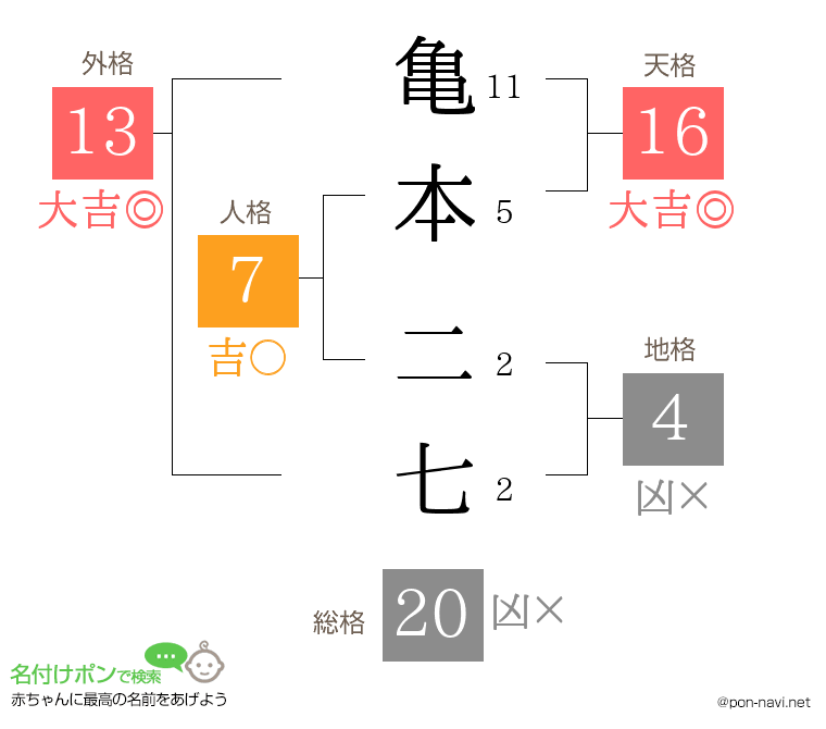 亀本 二七さんの姓名判断結果