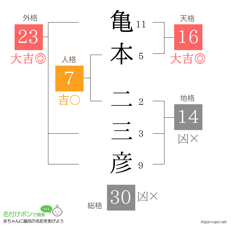 亀本 二三彦さんの姓名判断結果