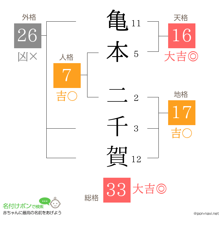 亀本 二千賀さんの姓名判断結果
