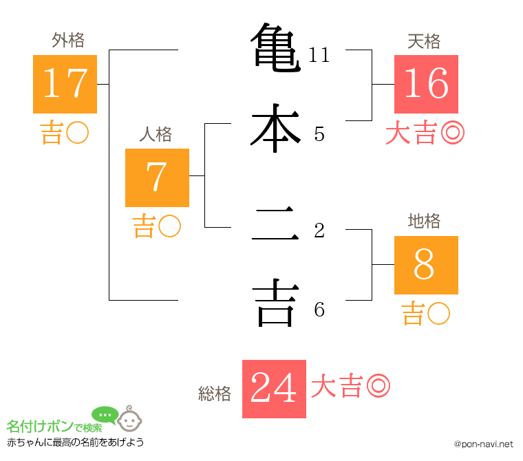 亀本 二吉さんの姓名判断結果