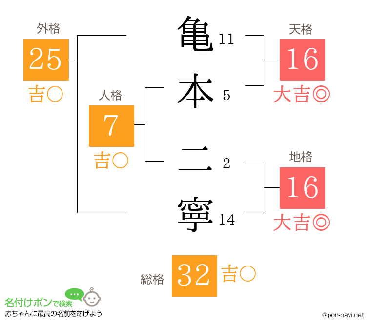 亀本 二寧さんの姓名判断結果