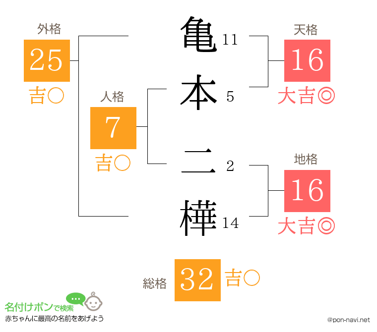 亀本 二樺さんの姓名判断結果