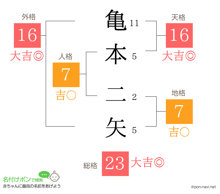 亀本 二矢さんの姓名判断結果
