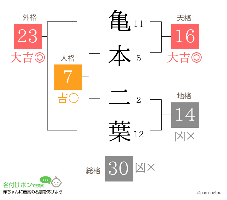 亀本 二葉さんの姓名判断結果