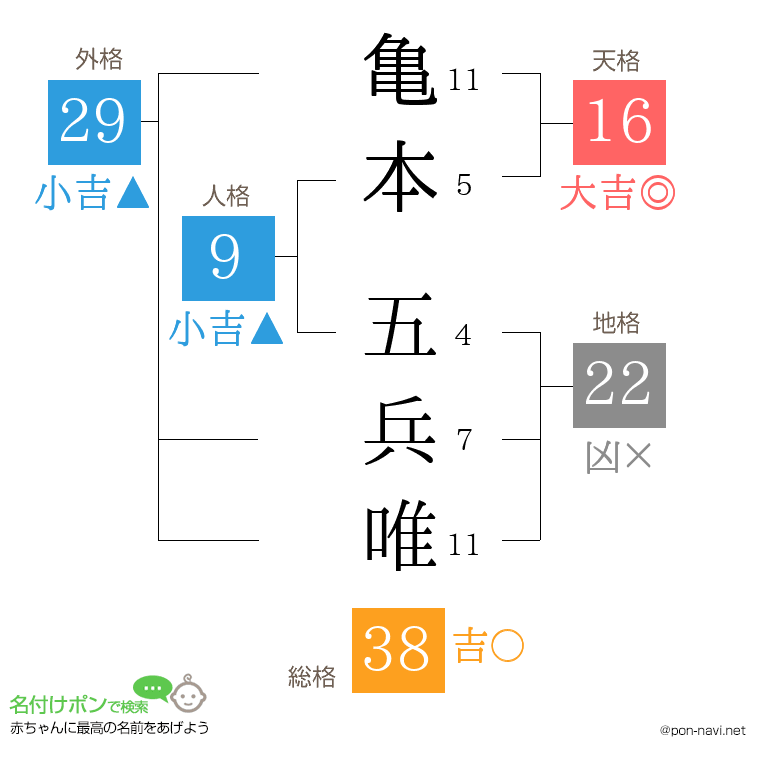 亀本 五兵唯さんの姓名判断結果