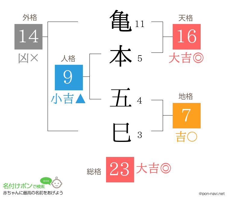 亀本 五巳さんの姓名判断結果