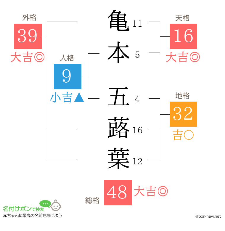 亀本 五蕗葉さんの姓名判断結果