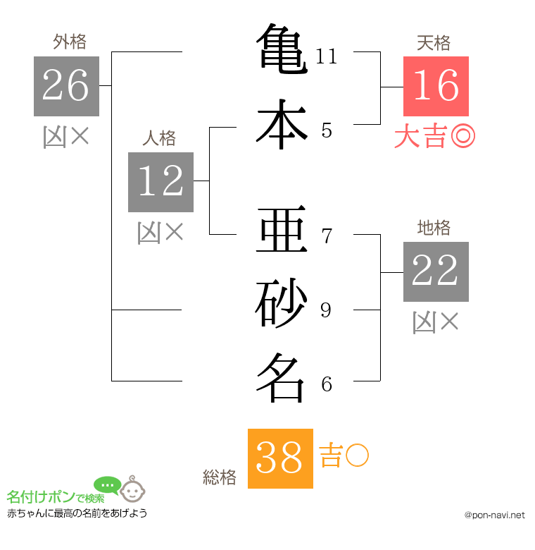 亀本 亜砂名さんの姓名判断結果