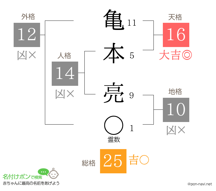 亀本 亮さんの姓名判断結果