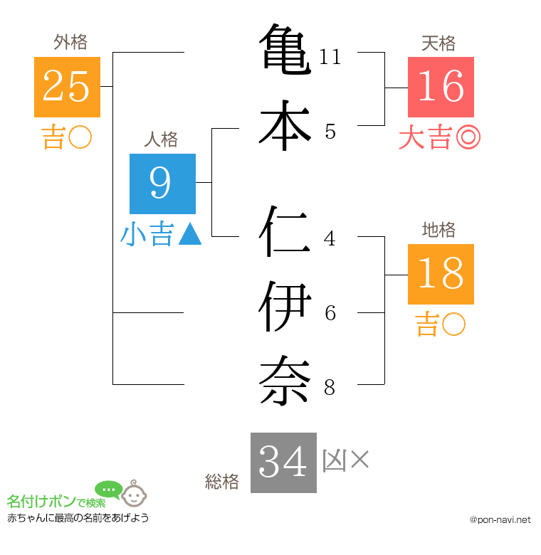 亀本 仁伊奈さんの姓名判断結果
