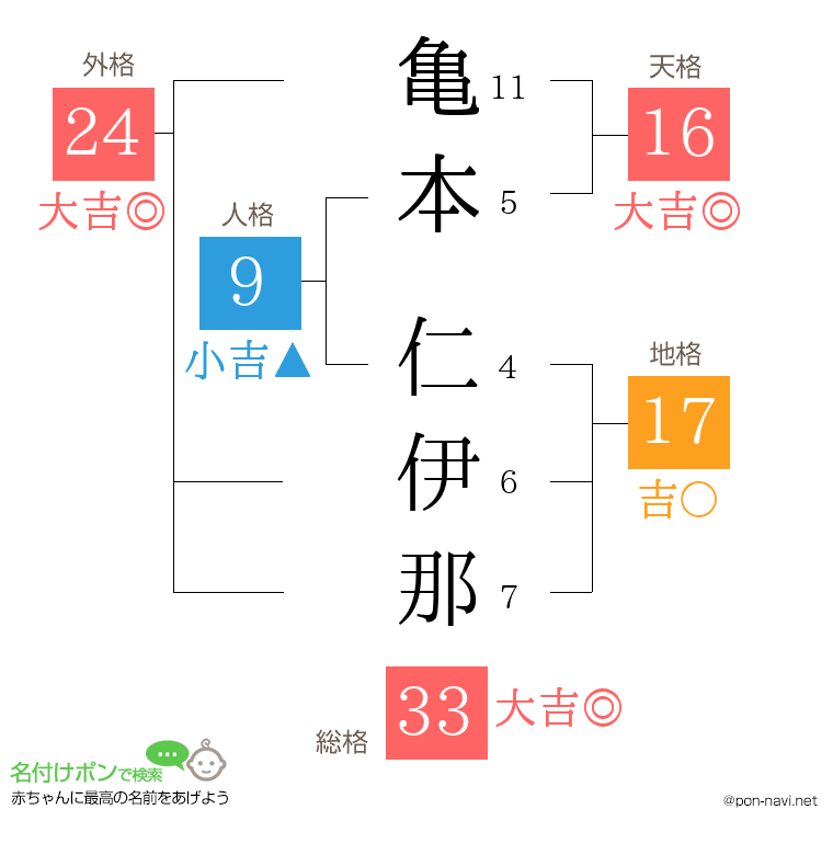 亀本 仁伊那さんの姓名判断結果