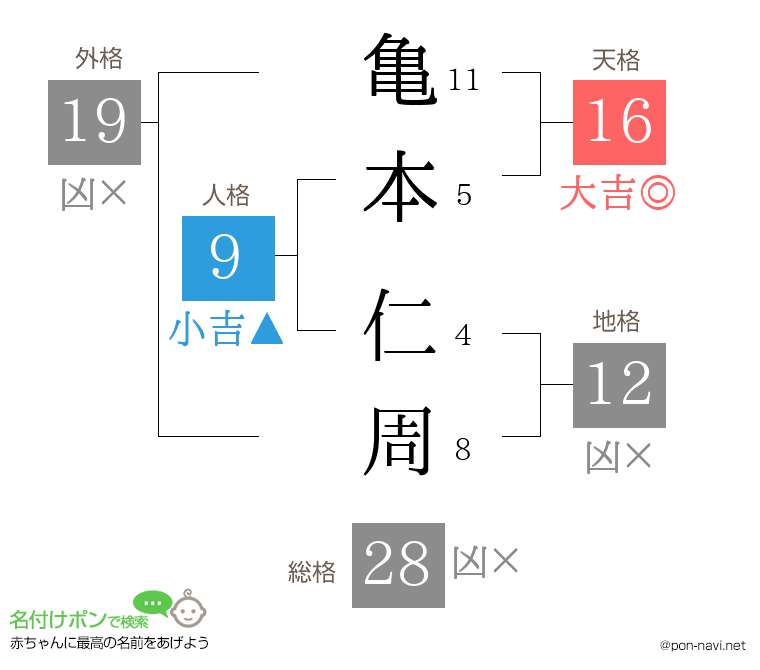 亀本 仁周さんの姓名判断結果