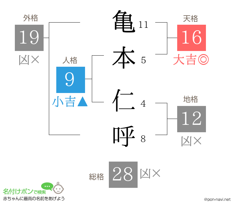 亀本 仁呼さんの姓名判断結果