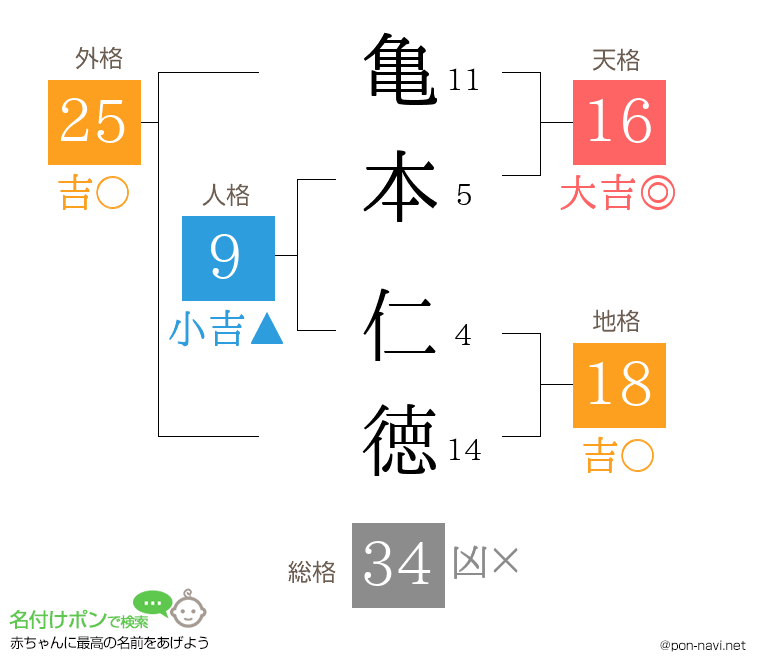 亀本 仁徳さんの姓名判断結果