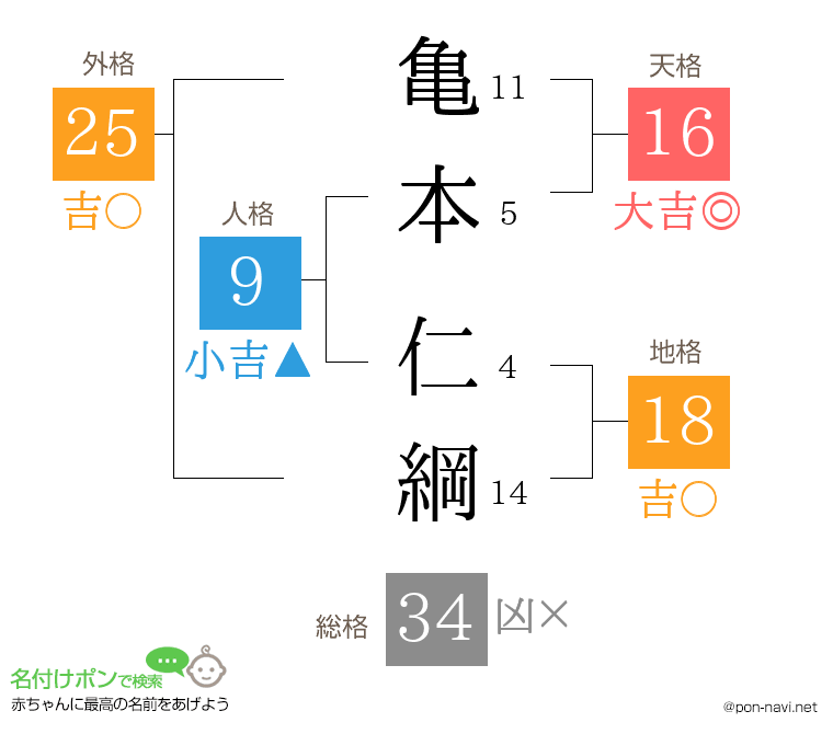 亀本 仁綱さんの姓名判断結果