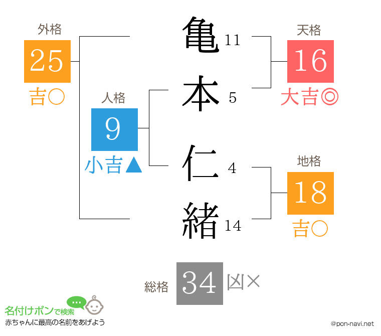 亀本 仁緒さんの姓名判断結果