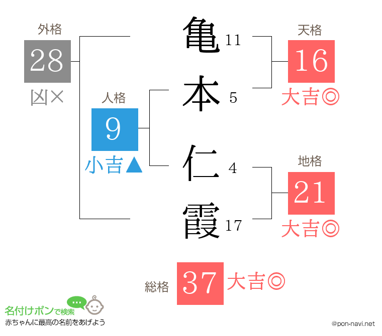 亀本 仁霞さんの姓名判断結果