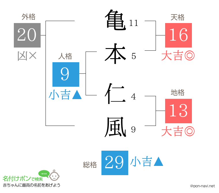亀本 仁風さんの姓名判断結果