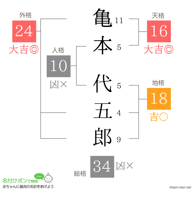 亀本 代五郎さんの姓名判断結果